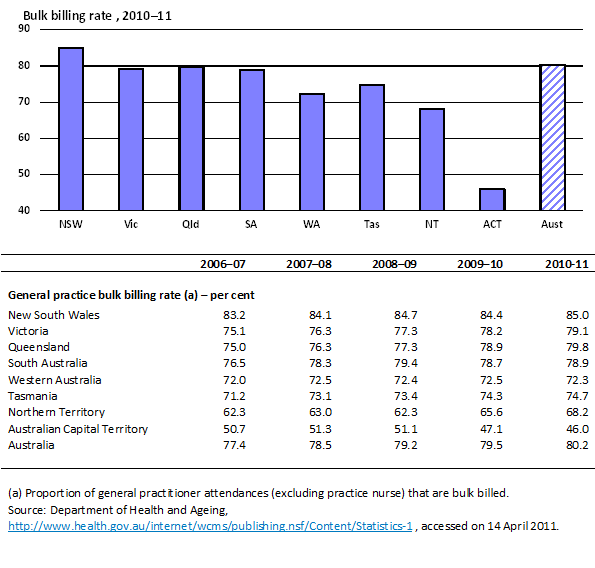 8.5 General practice bulk billing